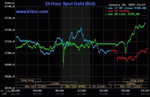 USD giảm, vàng tăng vọt khi ông Trump nhậm chức