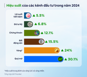 Hiệu quả sinh lời các kênh đầu tư trong năm qua