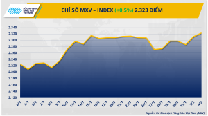 Chỉ số MXV-Index lên mức cao nhất trong vòng 7 tháng